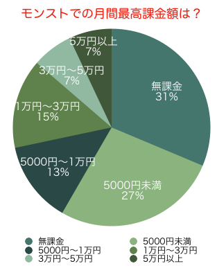 モンスト課金額はいくら 月額最高額 平均額 モンスターストライクで100万以上の廃課金も カードローンnow